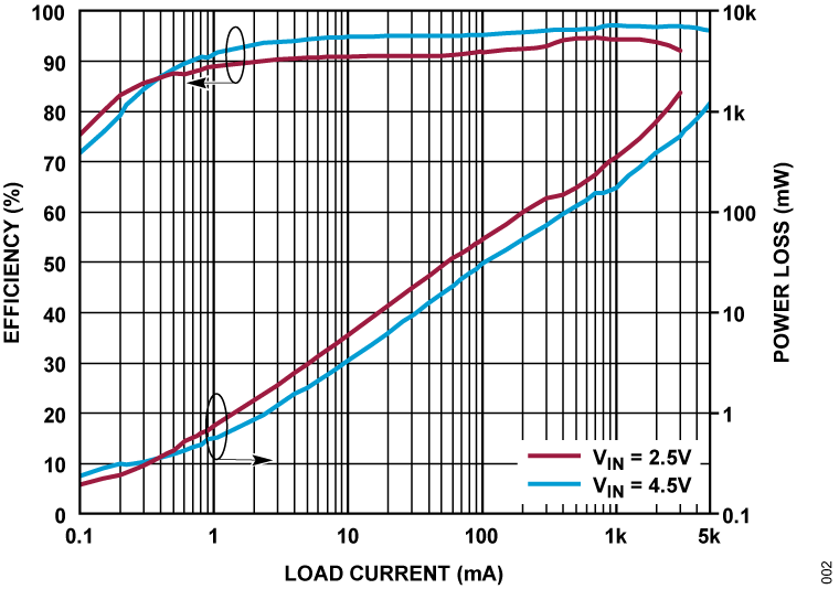 LT8349 Efficiency Curve