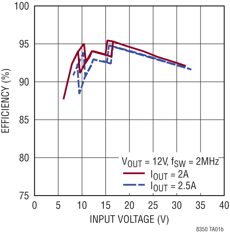 LT8350 Performance Graph