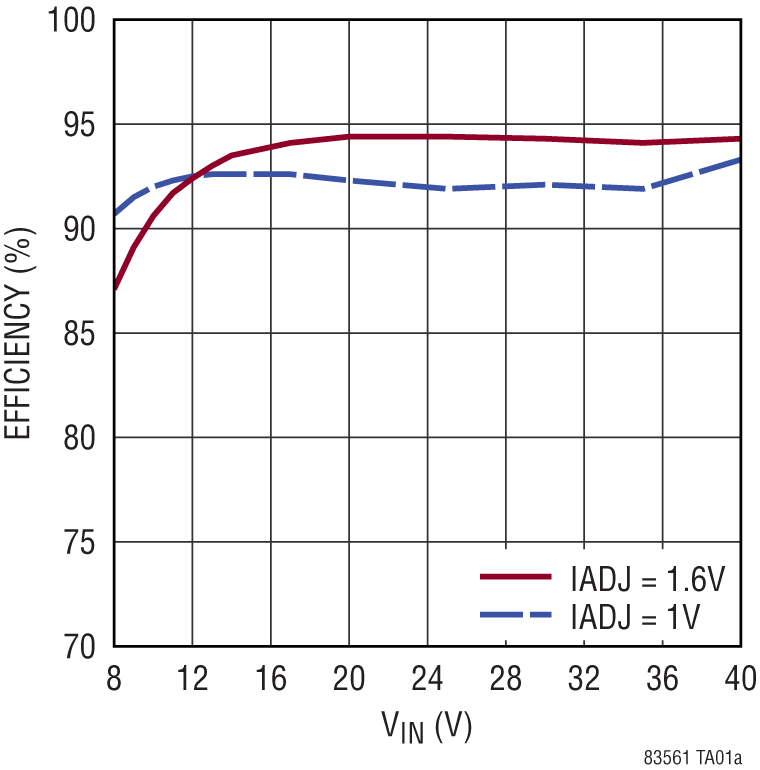 LT8356-1 Performance Graph