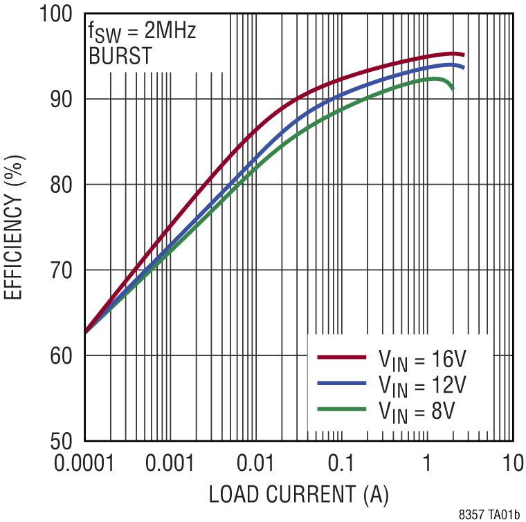 LT8357 Performance Graph