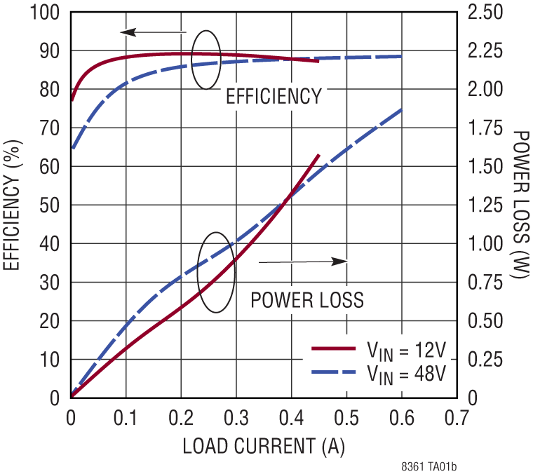 LT8361 Performance Graph