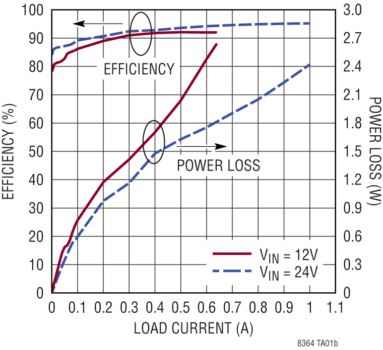 LT8364 Performance Graph
