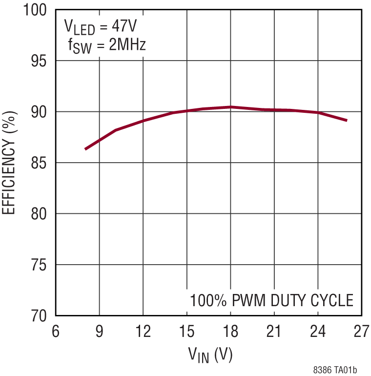 LT8386 Performance Graph