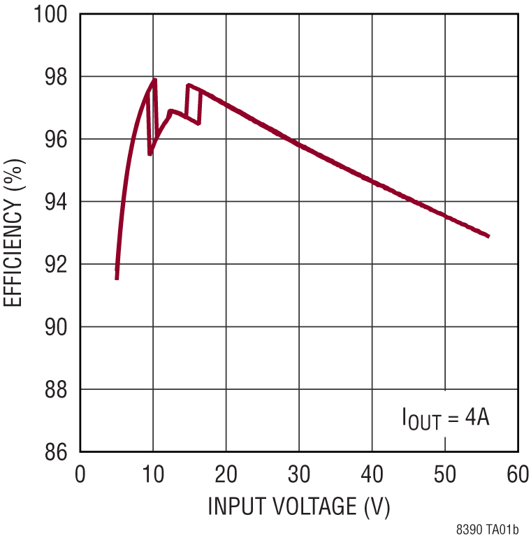 LT8390 Performance Graph