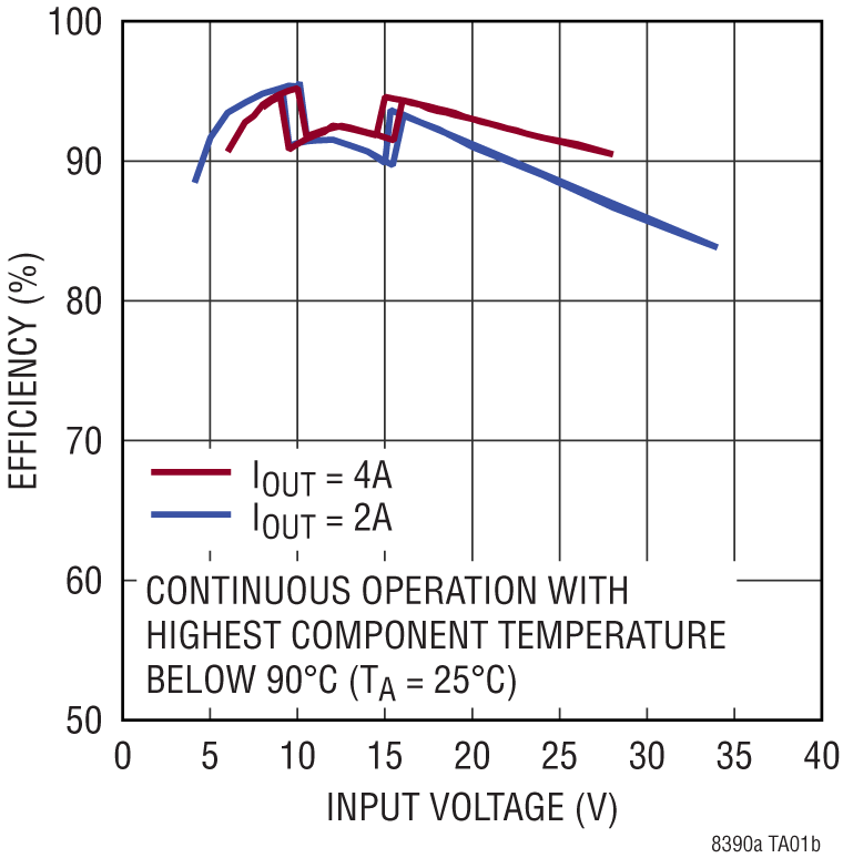 LT8390A Performance Graph