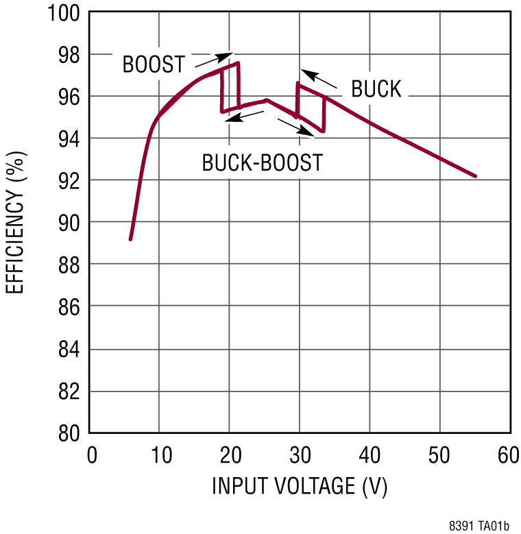 LT8391 Performance Graph