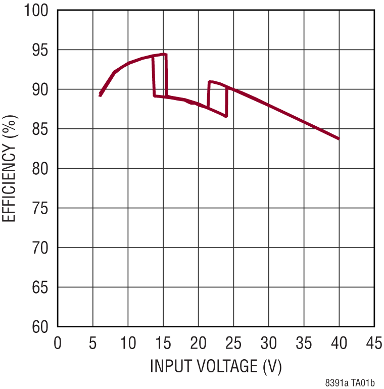 LT8391A Performance Graph