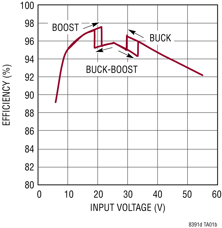 LT8391D Performance Graph
