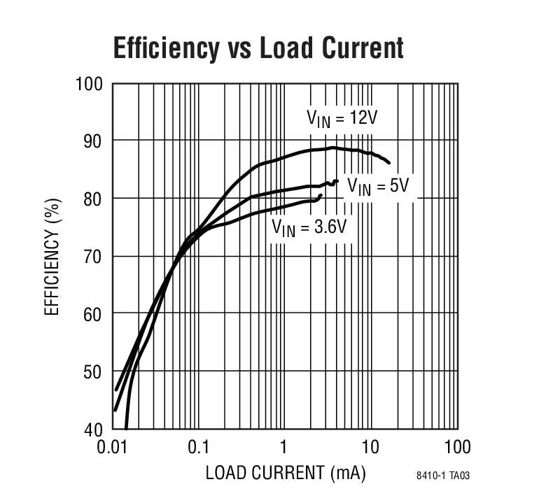 Efficiency vs Load Current