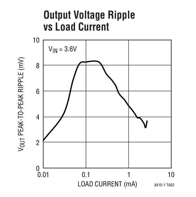 Output Voltage Ripple vs Load Current