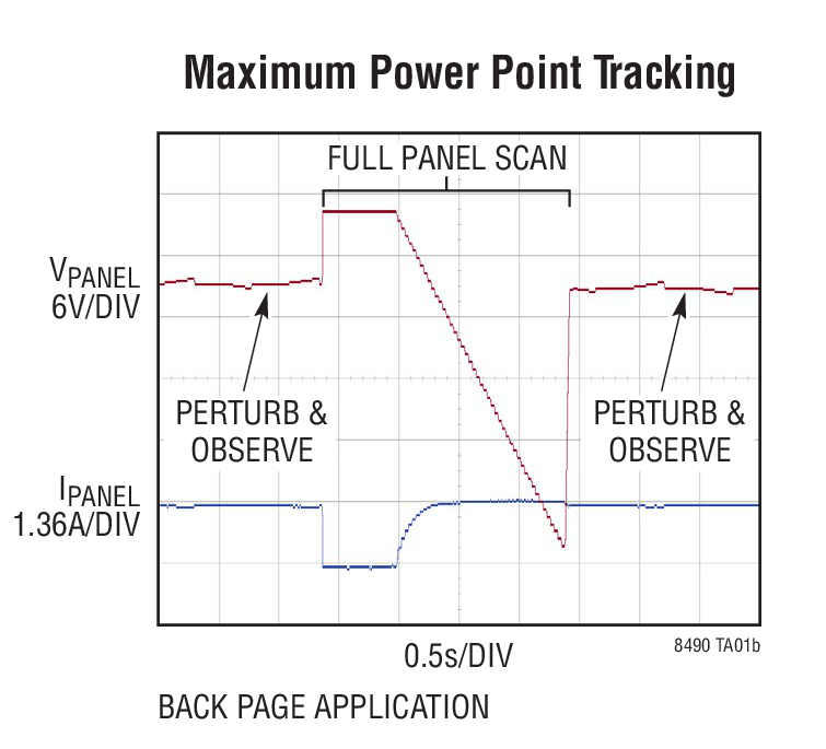 Maximum Power Point Tracking