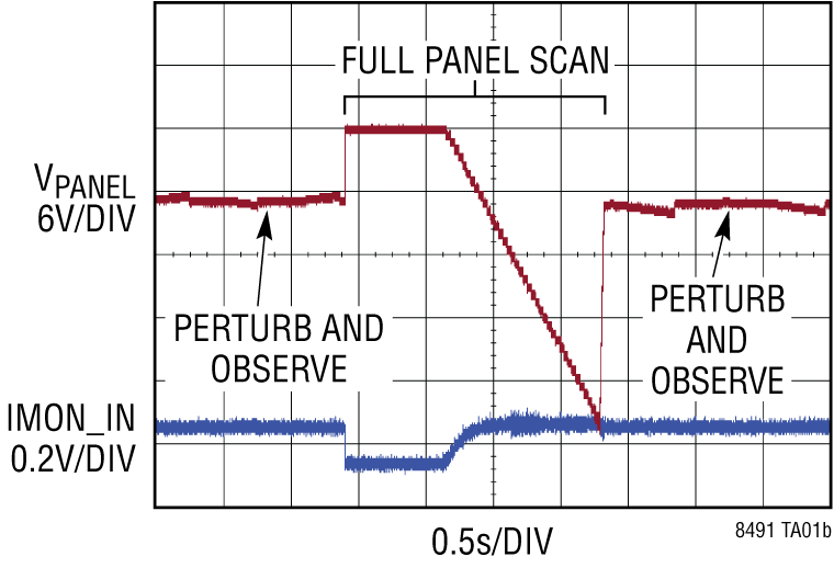 LT8491 Performance Graph