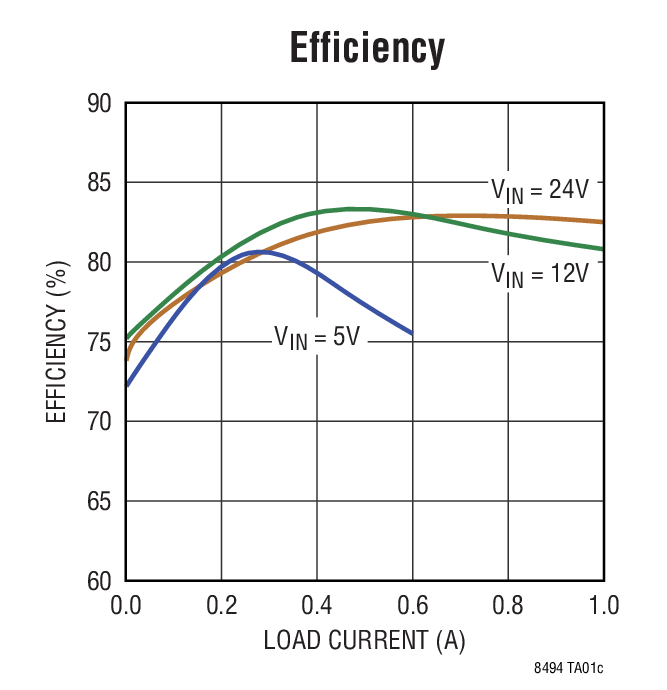 Efficiency