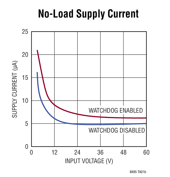 No-Load Supply Current