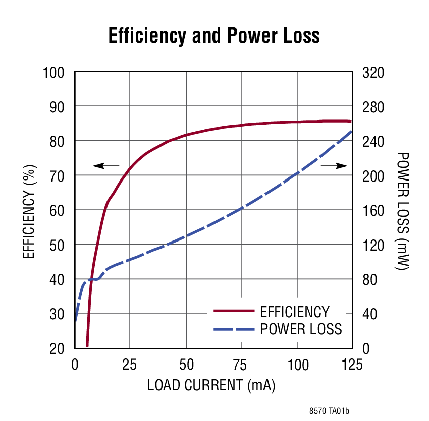 Efficiency and Power Loss
