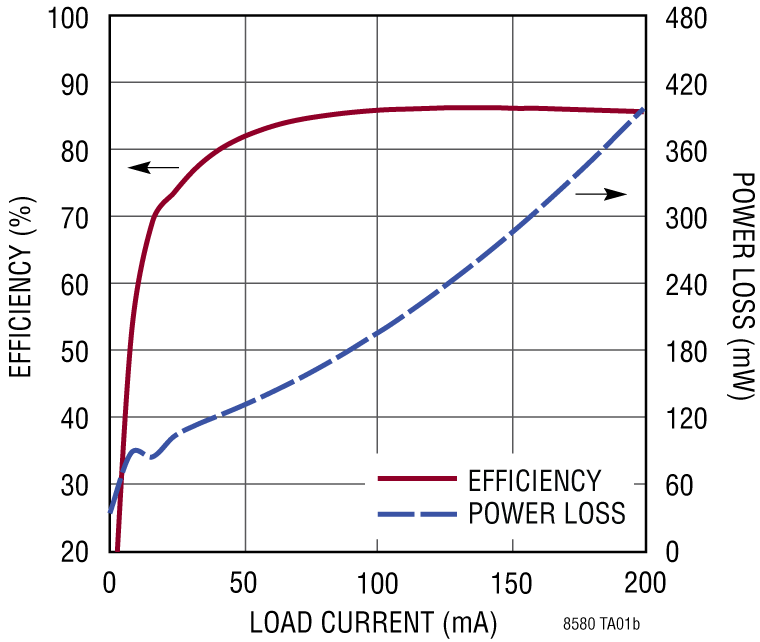 LT8580 Performance Graph