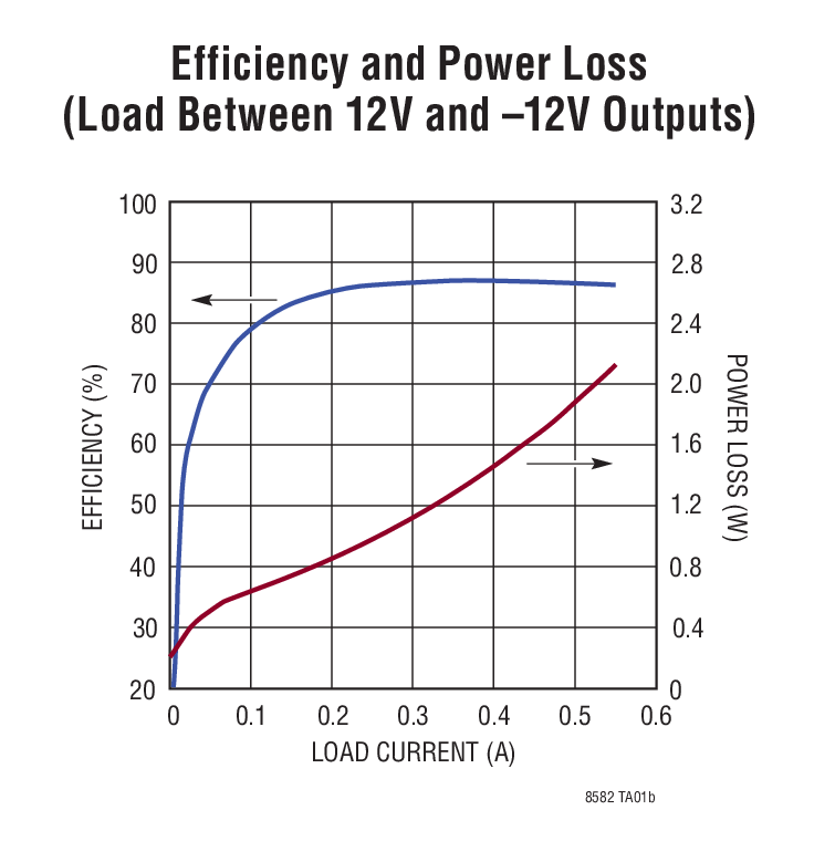 Efficiency and Power Loss (Load Between 12V and –12V Outputs)