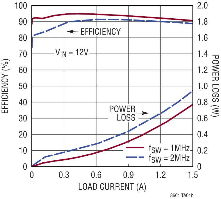 LT8601 Performance Graph