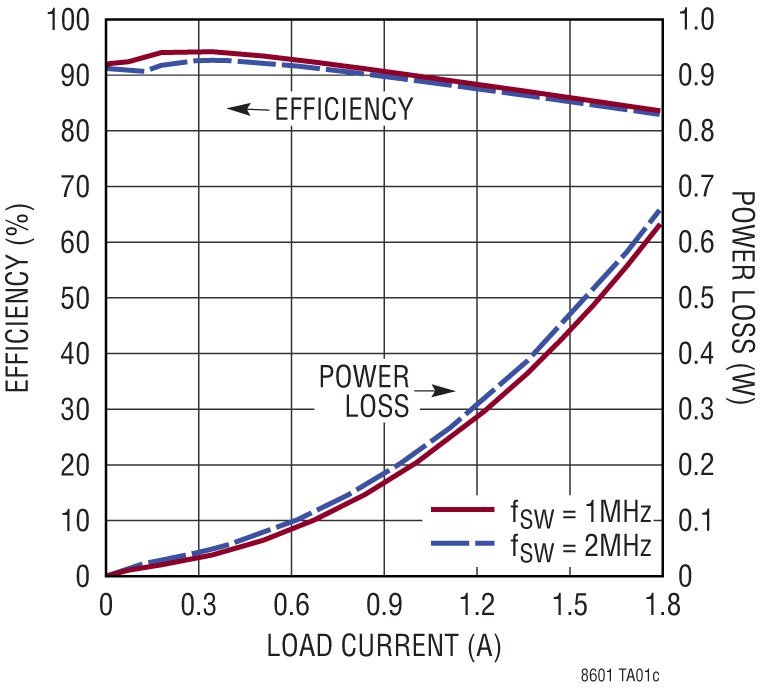 LT8601 Performance Graph