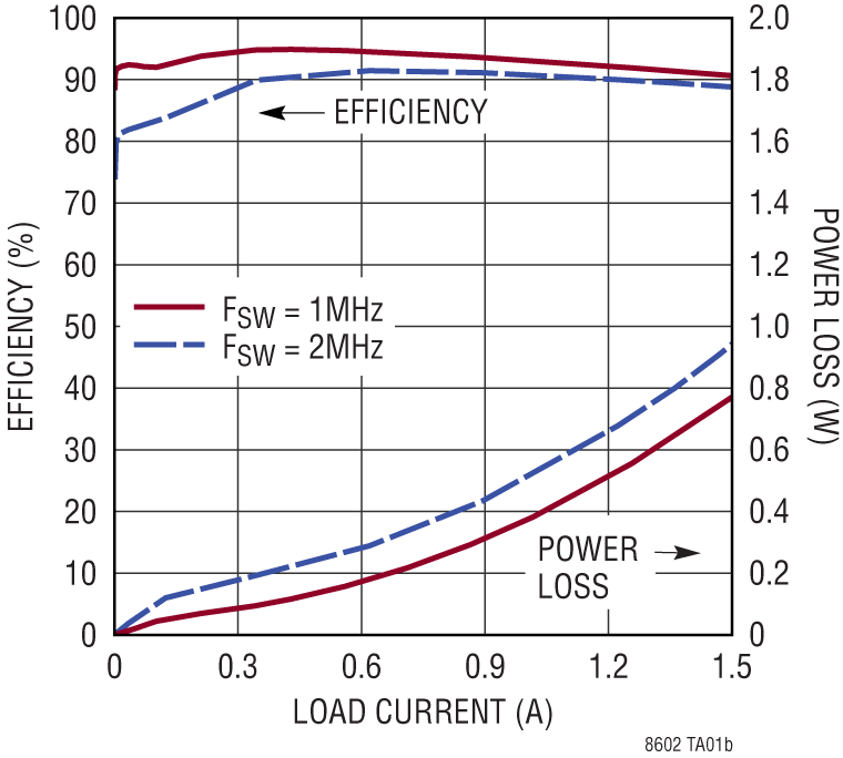 LT8602 Performance Graph