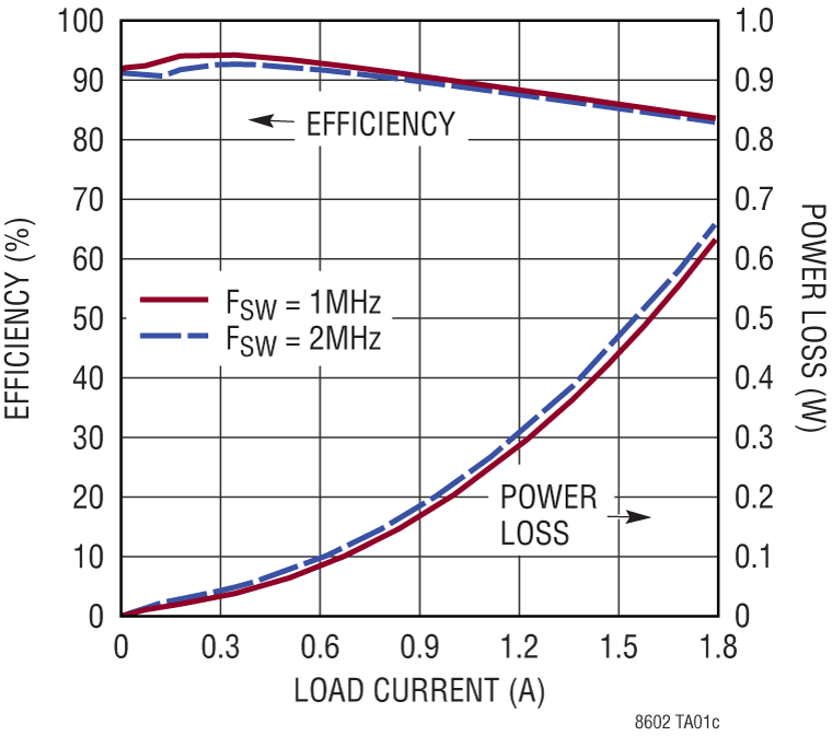 LT8602 Performance Graph