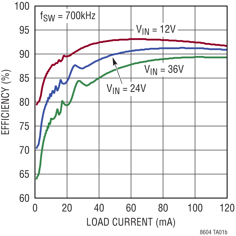 LT8604/LT8604C Performance Graph