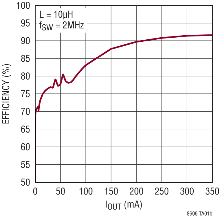 LT8606/LT8606B Performance Graph