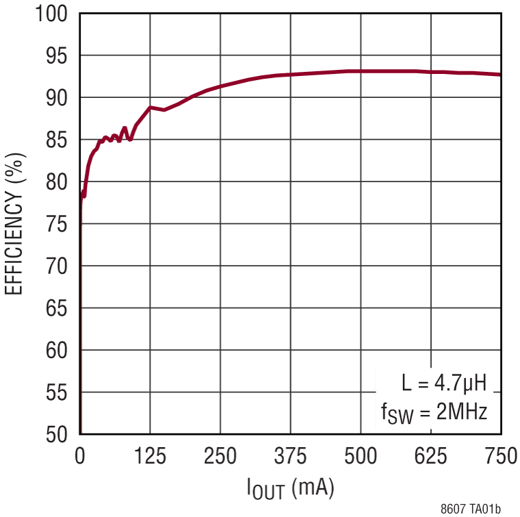 LT8607/LT8607B Performance Graph