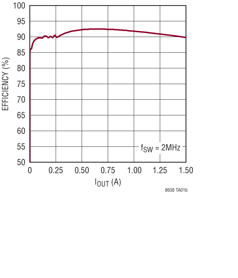 LT8608 Performance Graph