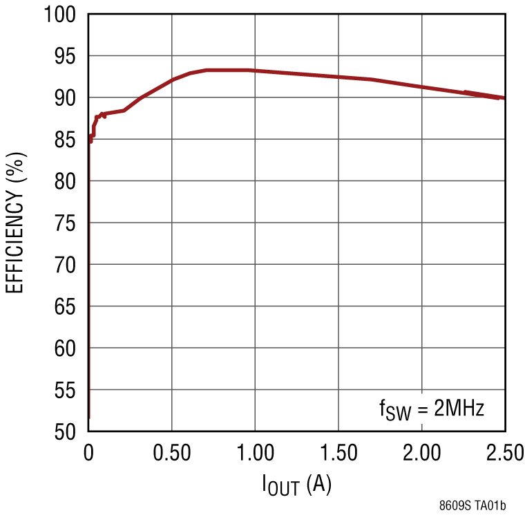 LT8609S Performance Graph