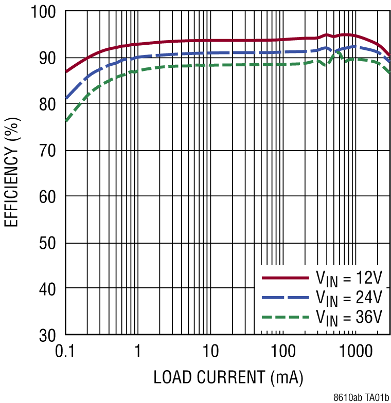 LT8610A/LT8610AB Performance Graph