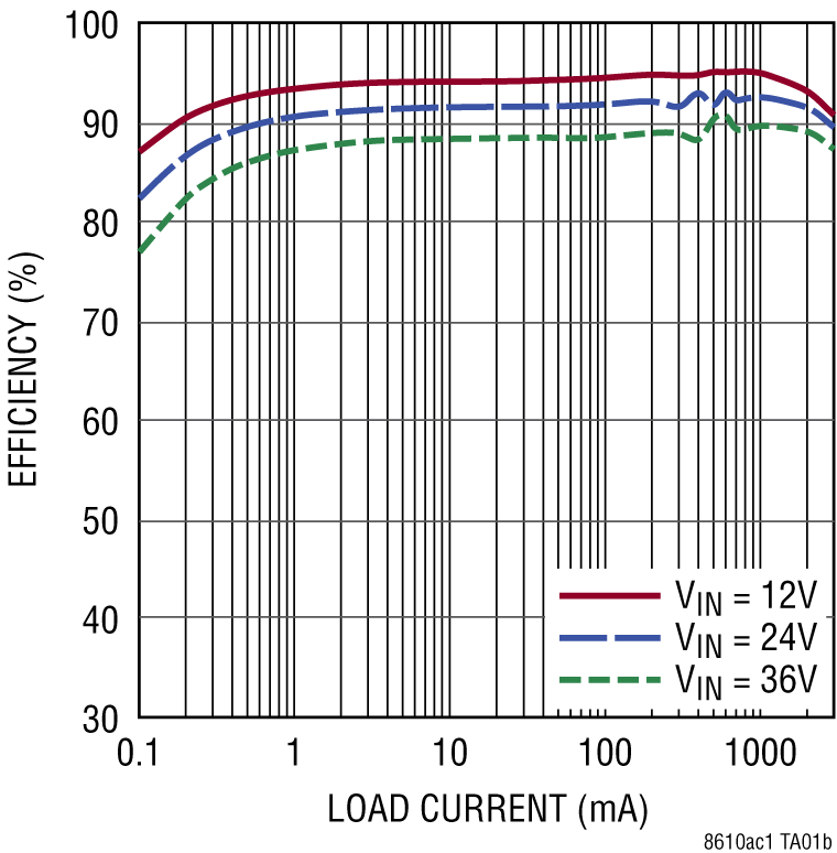 LT8610AC/LT8610AC Performance Graph