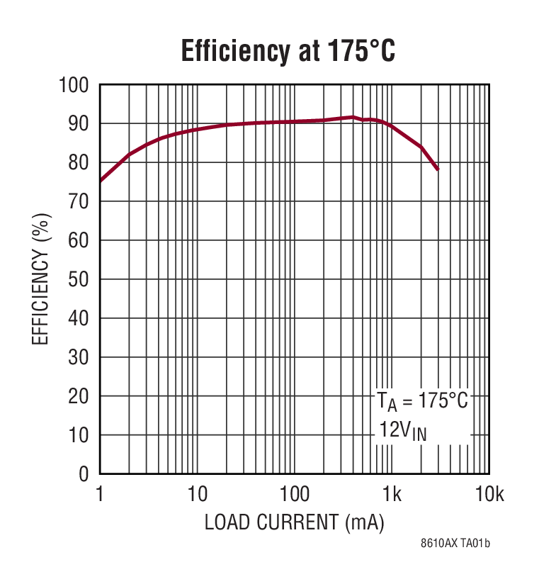 Efficiency at 175°C