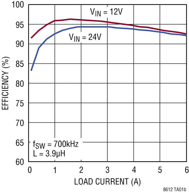LT8612 Performance Graph