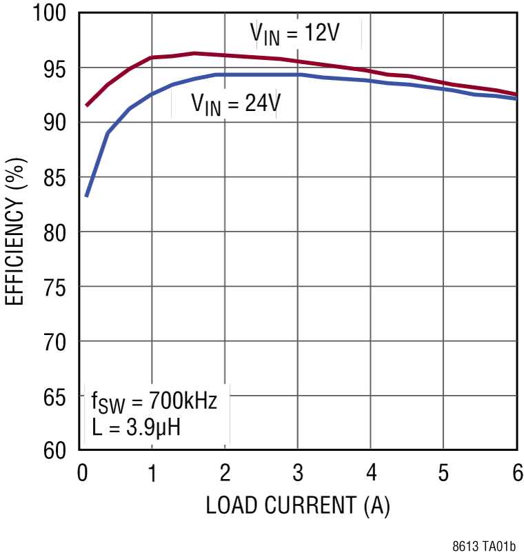 LT8613 Performance Graph