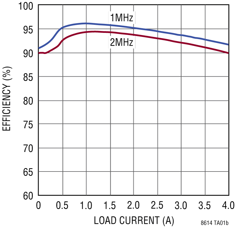 LT8614 Performance Graph