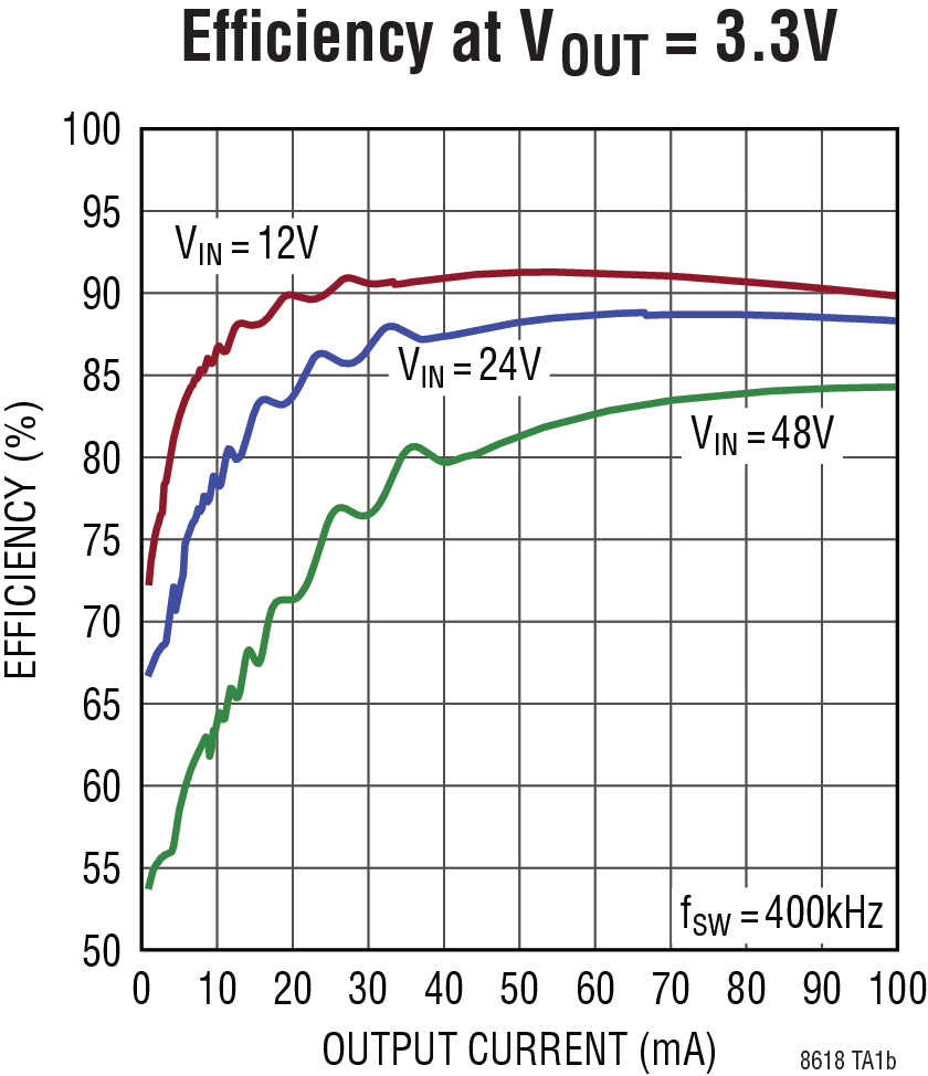 LT8618/LT8618-3.3/LT8618C Performance Graph