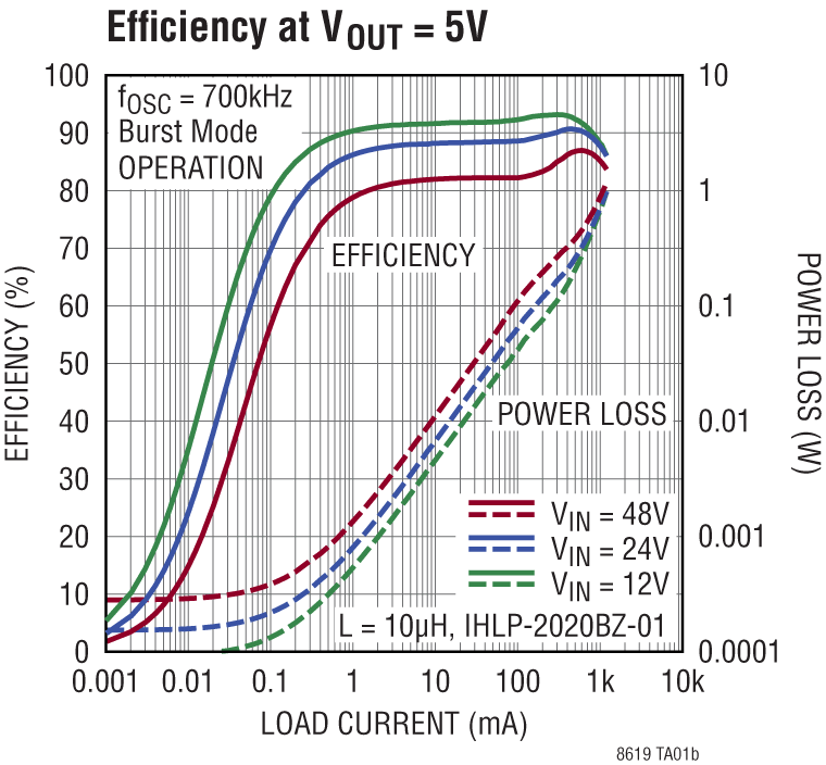 LT8619/L8619-5 Performance Graph