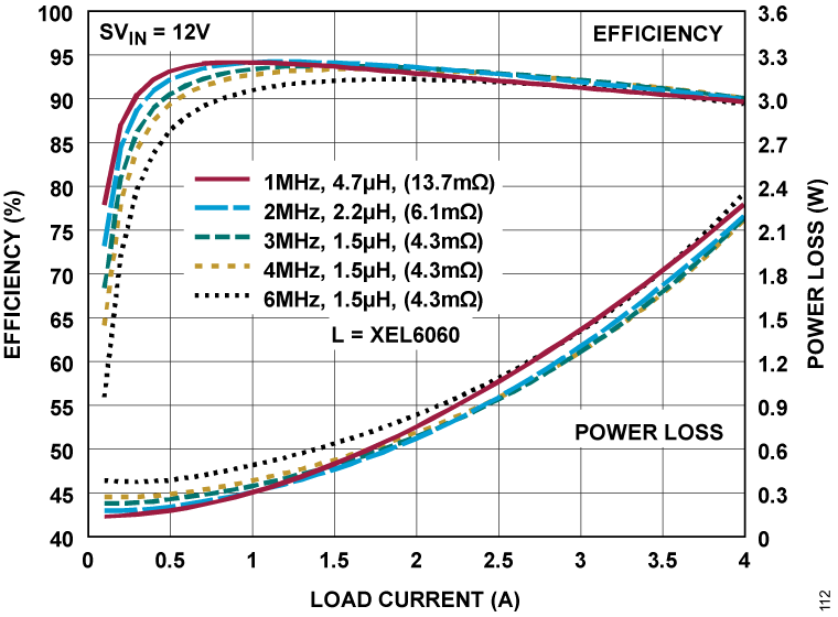 LT8622S/LT8624S Performance Graph