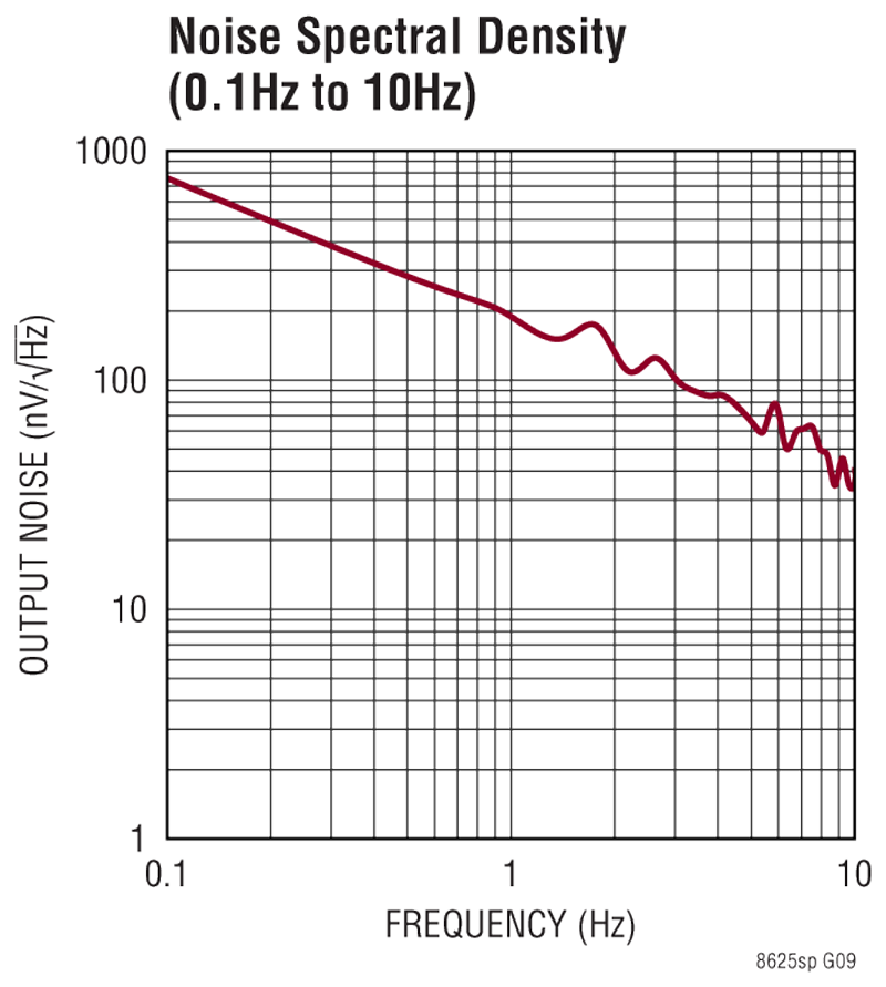LT8625SP/LT8625SP-1 Performance Graph