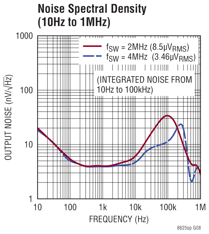 LT8625SP/LT8625SP-1 Performance Graph