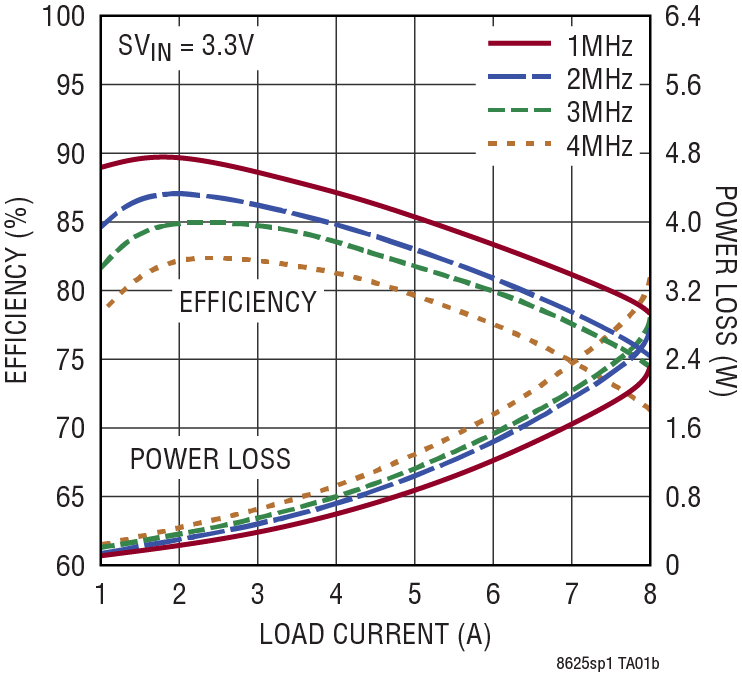 LT8625SP/LT8625SP-1 Performance Graph