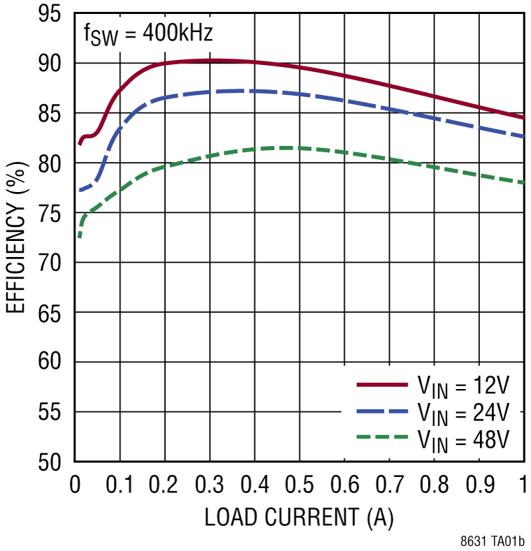 LT8631 Performance Graph