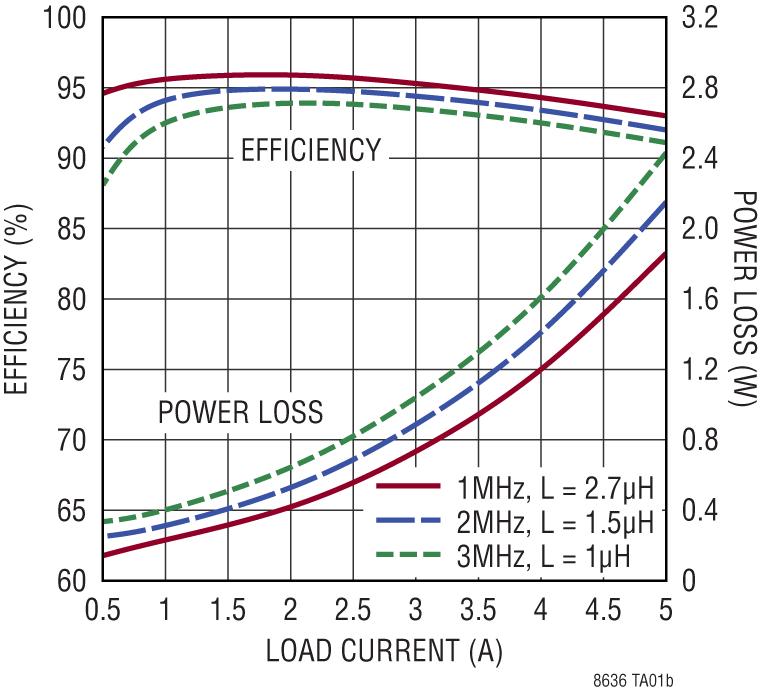 LT8636/LT8637 Performance Graph