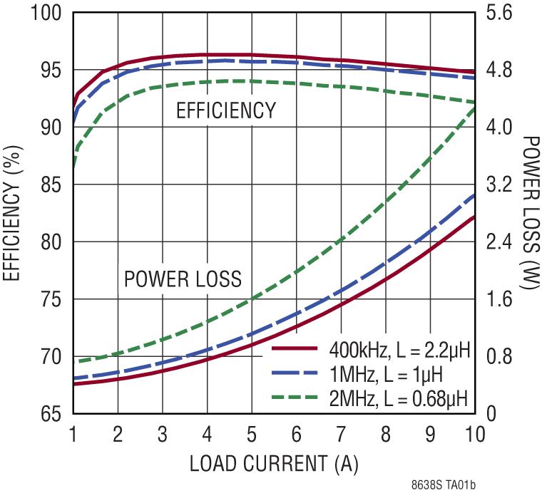 LT8638S Performance Graph