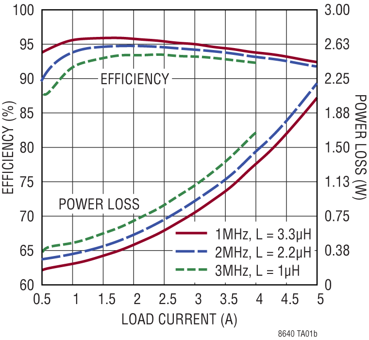 LT8640/LT8640-1 Performance Graph