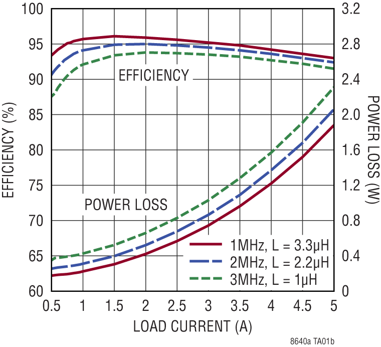 LT8640A Performance Graph