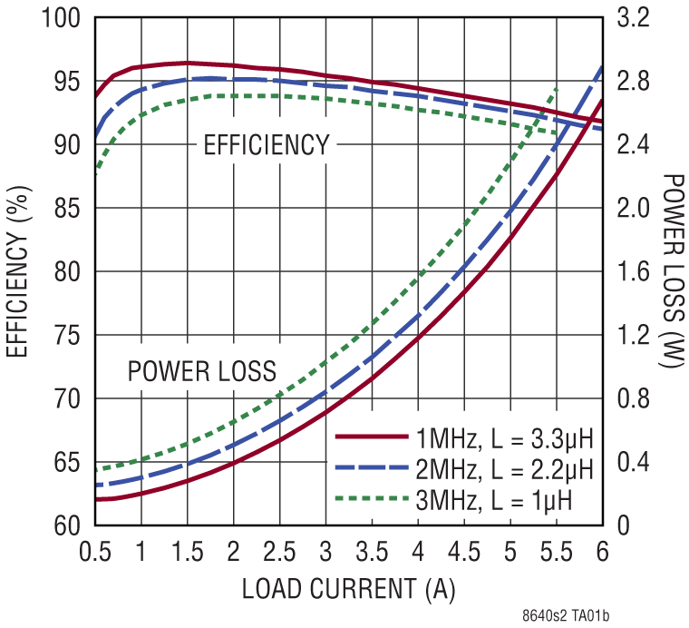 LT8640S-2/LT8643S-2 Performance Graph