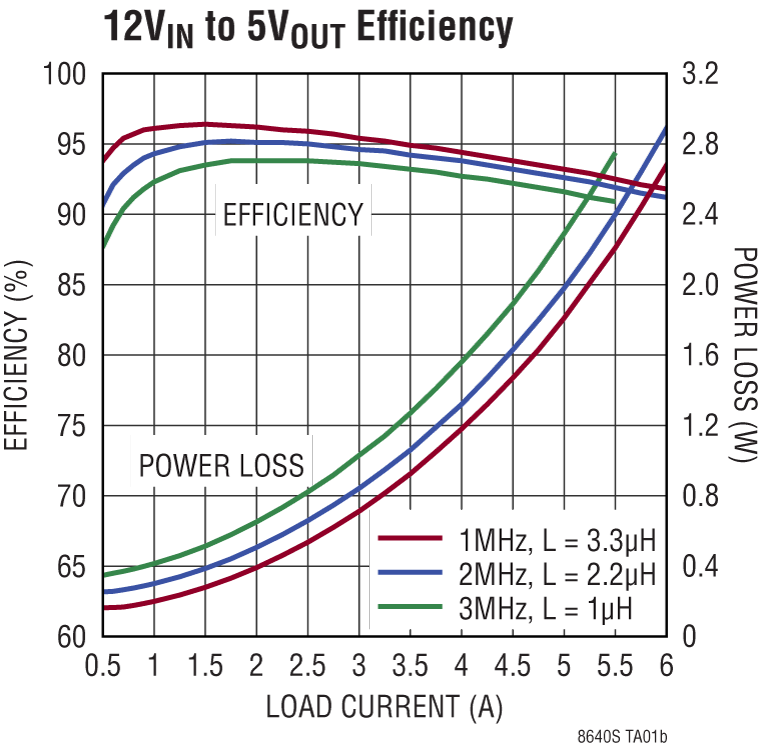 LT8640S/LT8643S Performance Graph