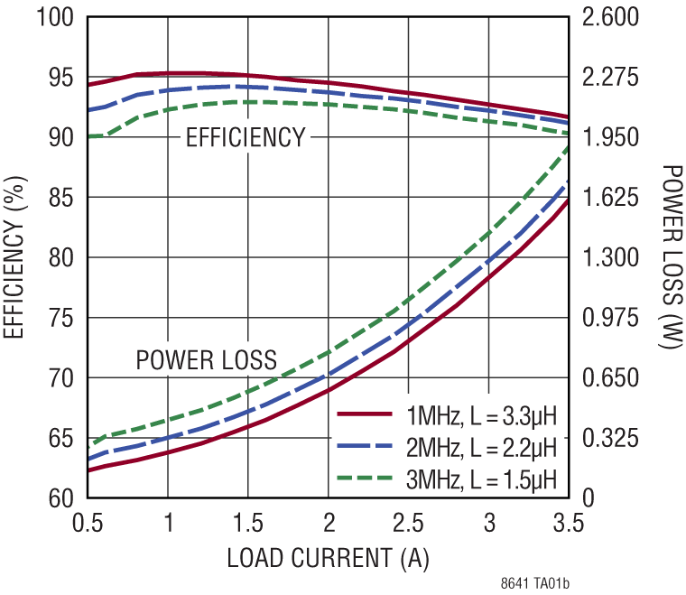 LT8641 Performance Graph